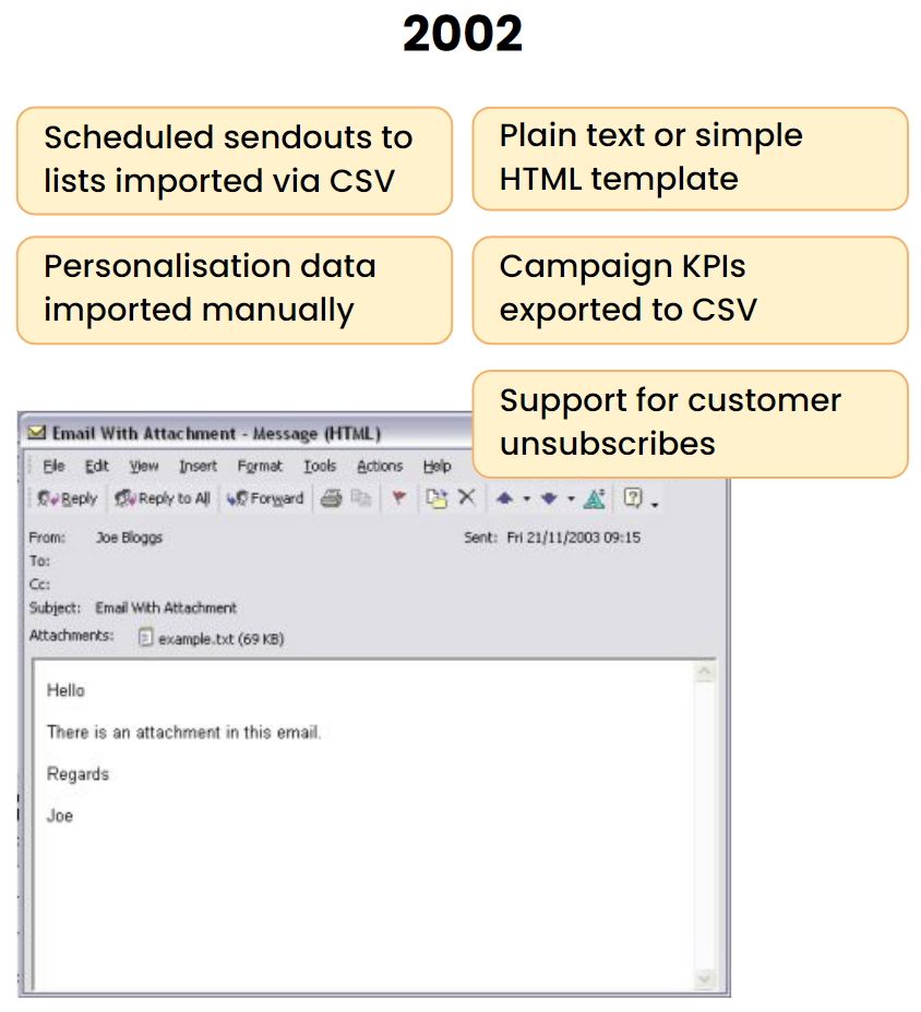 State of email in 2002