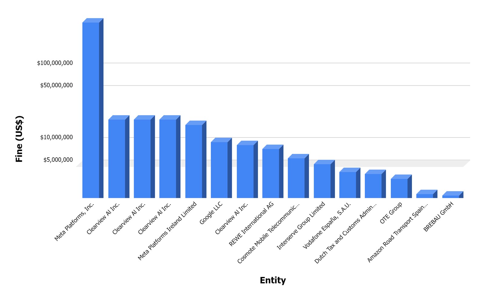Chart showing the 15 largest GDPR fines in 2022