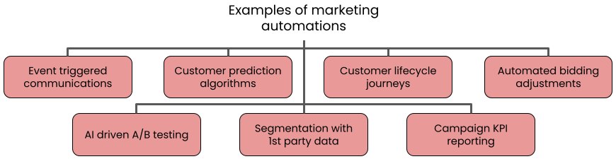 chart showing examples of marketing automation