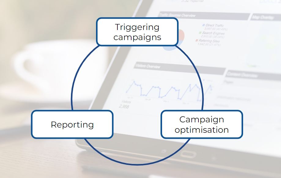 diagram showing reasons for marketing event tracking