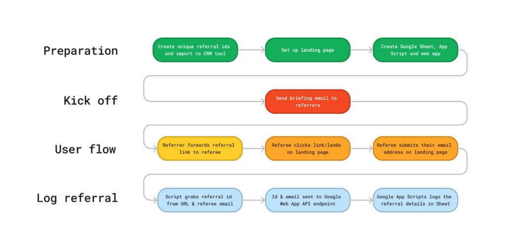 referral-process