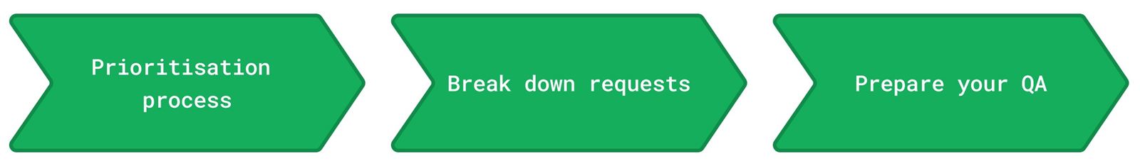 make actionable engineering requests