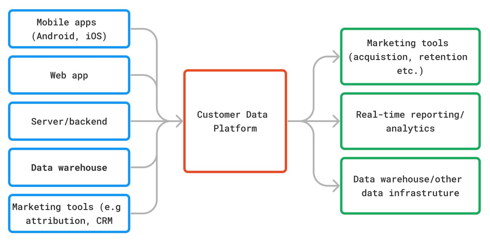 cdp overview