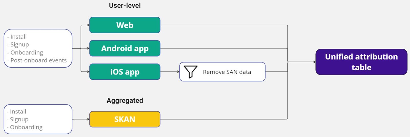 combining skan and advertising id data