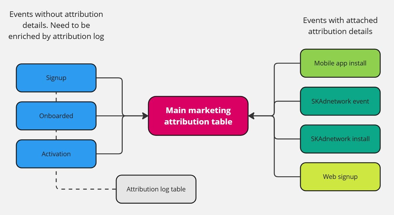 attribution table workflow