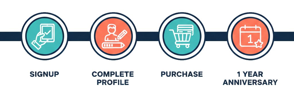customer lifecycle